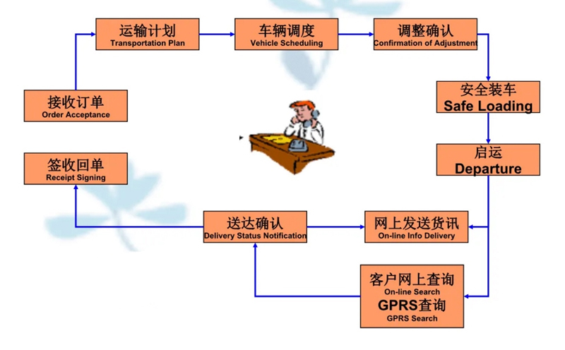 吴江震泽直达安定物流公司,震泽到安定物流专线